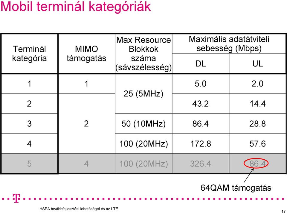 sebesség (Mbps) DL UL 1 2 1 25 (5MHz) 5.0 43.2 2.0 14.