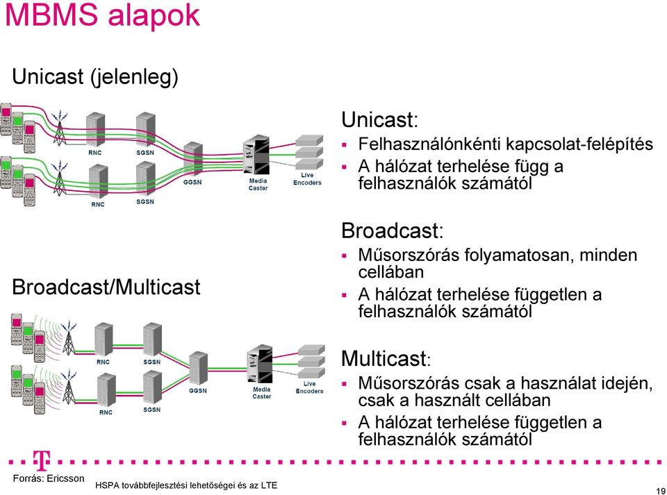cellában A hálózat terhelése független a felhasználók számától Multicast: Műsorszórás csak a