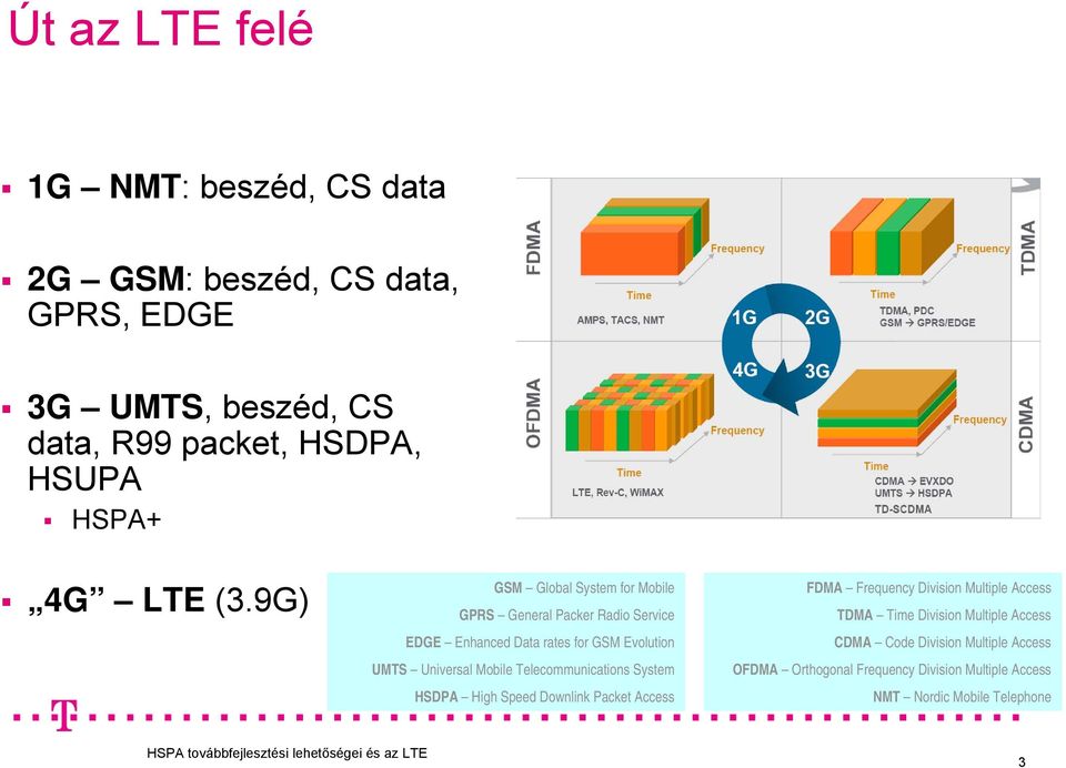 9G) GSM Global System for Mobile GPRS General Packer Radio Service EDGE Enhanced Data rates for GSM Evolution UMTS Universal Mobile