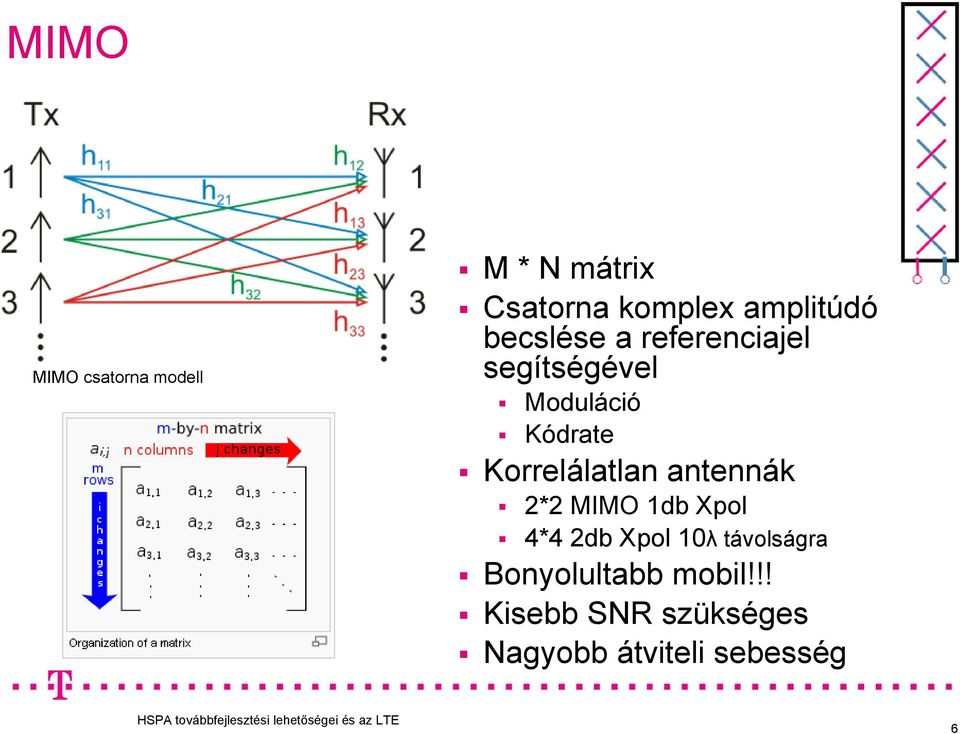 Korrelálatlan antennák 2*2 MIMO 1db Xpol 4*4 2db Xpol 10λ