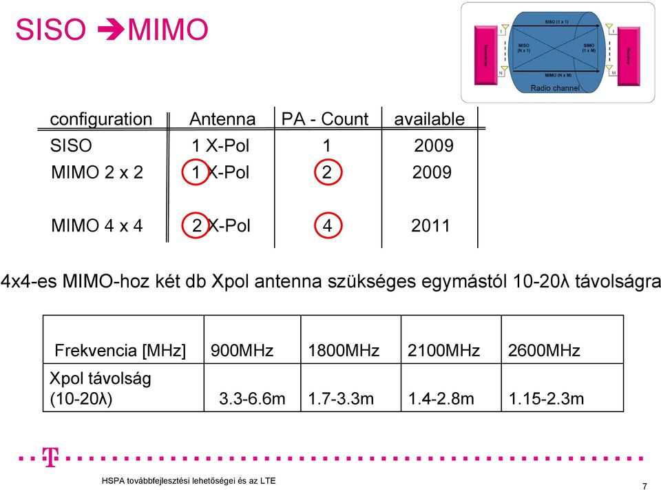 Xpol antenna szükséges egymástól 10-20λ távolságra Frekvencia [MHz] 900MHz