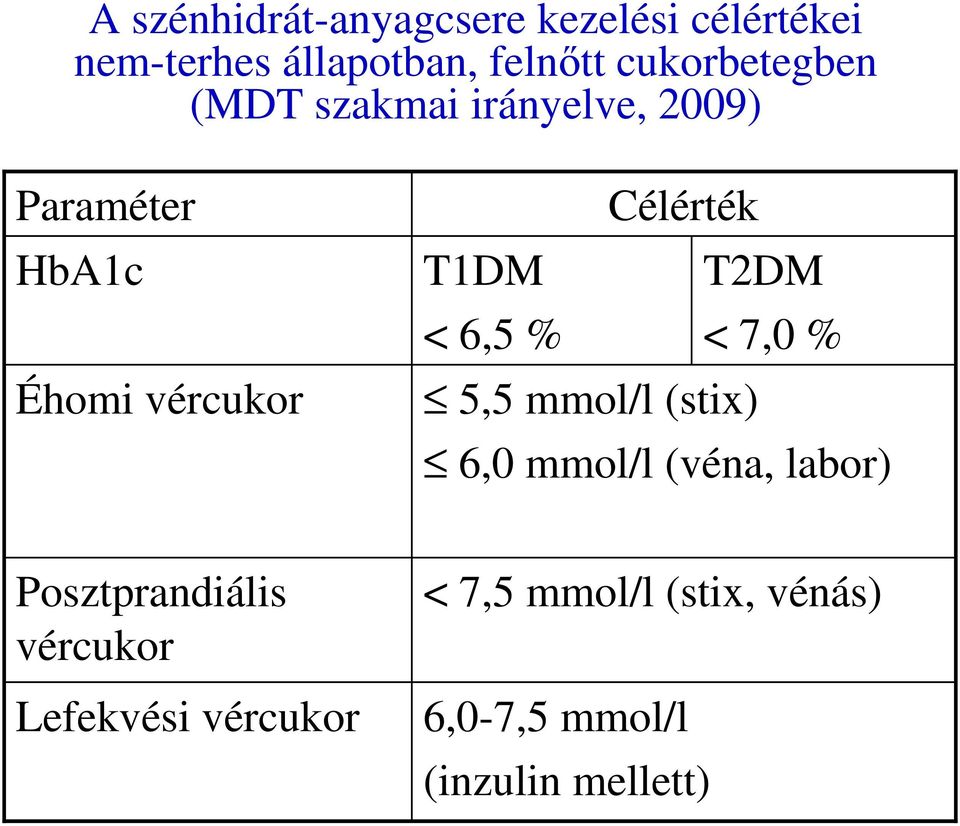 Célérték T1DM T2DM < 6,5 % < 7,0 % 5,5 mmol/l (stix) 6,0 mmol/l (véna, labor)