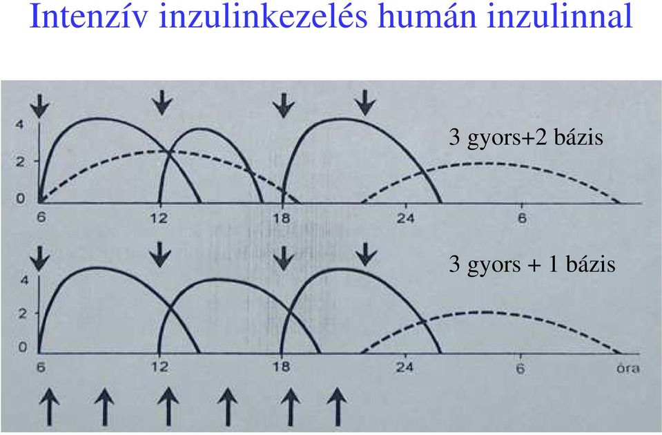 humán inzulinnal 3