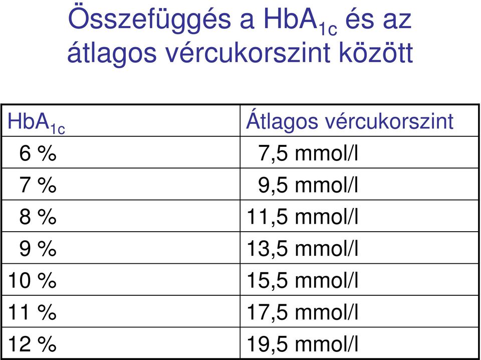 Átlagos vércukorszint 7,5 mmol/l 9,5 mmol/l 11,5