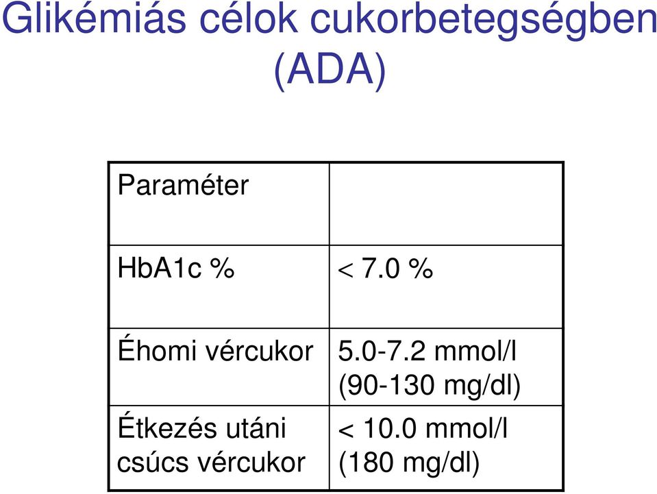 0 % Éhomi vércukor Étkezés utáni csúcs