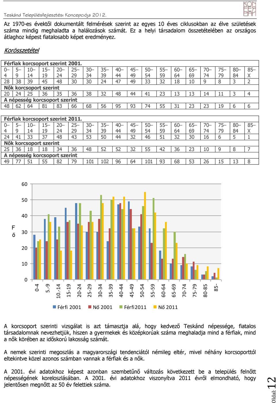 Ez a helyi ársadalom összeéelében az országos álaghoz képes fiaalosabb képe eredményez. Korösszeéel Férfiak korcsopor szerin 2001.