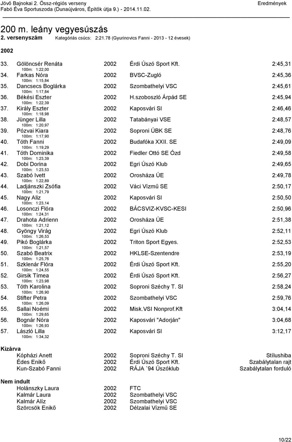 Király Eszter 100m: 1:18,98 Kaposvári SI 2:46,46 38. Jünger Lilla 100m: 1:20,97 Tatabányai VSE 2:48,57 39. Pózvai Kiara 100m: 1:17,90 Soproni ÚBK SE 2:48,76 40. Tóth Fanni 100m: 1:19,29 Budafóka XXII.