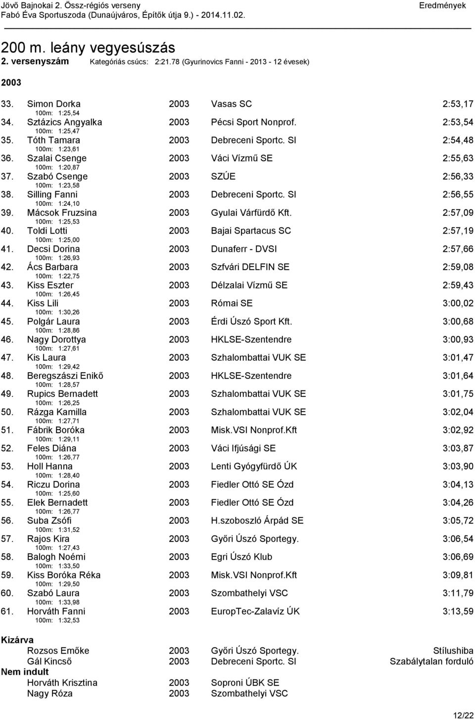 Szabó Csenge 100m: 1:23,58 SZÚE 2:56,33 38. Silling Fanni 100m: 1:24,10 Debreceni Sportc. SI 2:56,55 39. Mácsok Fruzsina 100m: 1:25,53 Gyulai Várfürdő Kft. 2:57,09 40.