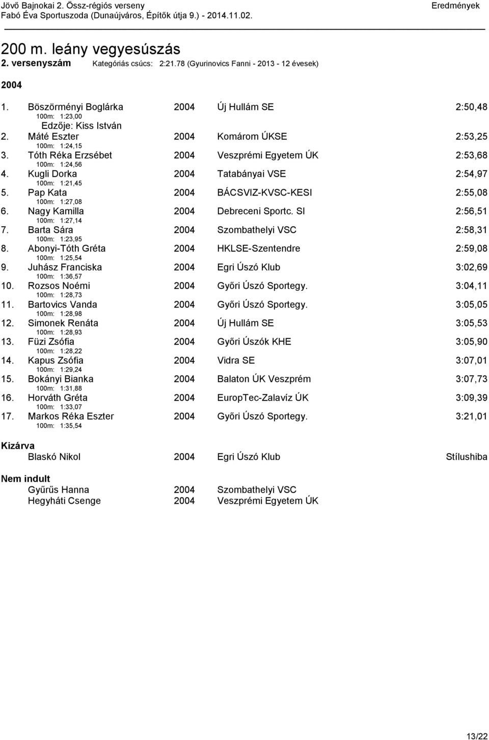 Pap Kata 100m: 1:27,08 2004 BÁCSVIZ-KVSC-KESI 2:55,08 6. Nagy Kamilla 100m: 1:27,14 2004 Debreceni Sportc. SI 2:56,51 7. Barta Sára 100m: 1:23,95 2004 Szombathelyi VSC 2:58,31 8.