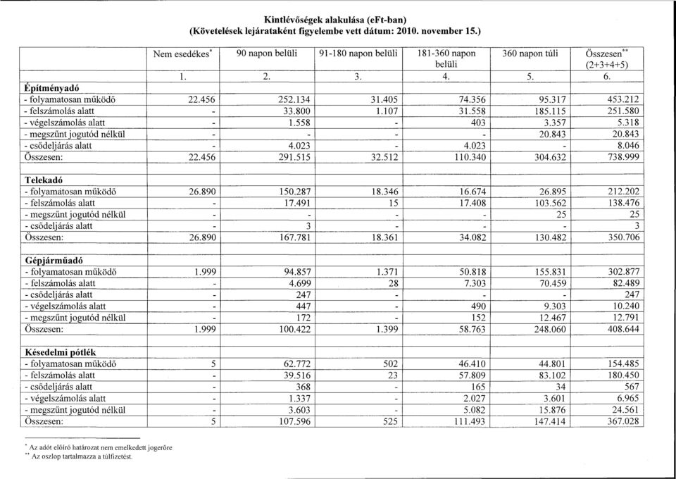 317 453.212 - felszámolás alatt - 33.800 1.107 31.558 185.115 251.580 - végelszámolás alatt - 1.558-403 3.357 5.318 - megszűnt jogutód nélkül - - - - 20.843 20.843 - csődeljárás alatt - 4.023-4.023-8.