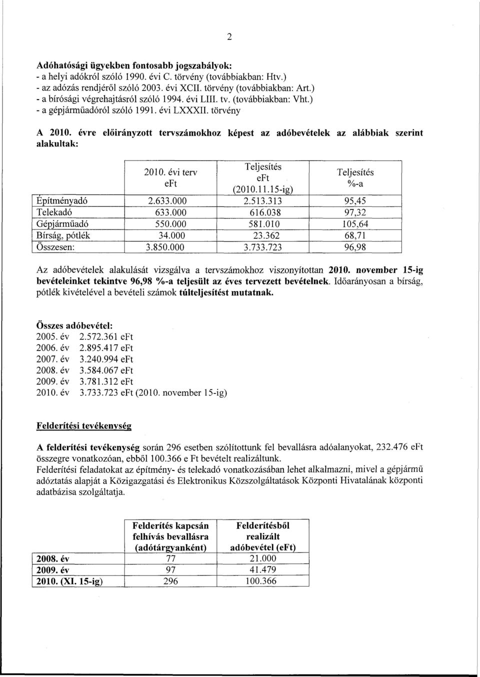 évre előirányzott tervszámokhoz képest az adóbevételek az alábbiak szerint alakultak: 2010. évi terv eft Teljesítés eft (2010.11.15-ig) Teljesítés %-a Építményadó 2.633.000 2.513.