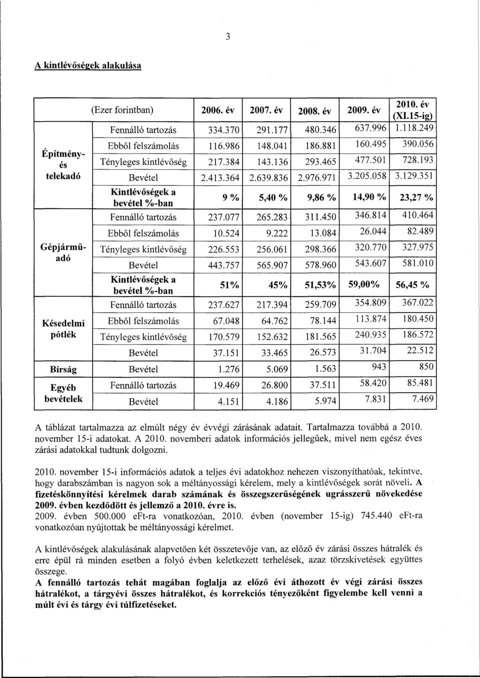 351 Gépjárműadó Kintlévőségek a bevétel %-ban 9% 5,40 % 9,86 % 14,90 % 23,27 % Fennálló tartozás 237.077 265.283 311.450 346.814 410.464 Ebből felszámolás 10.524 9.222 13.084 26.044 82.