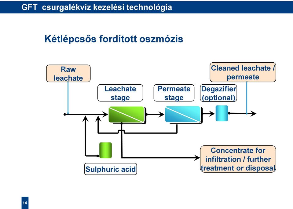 leachate / permeate Degazifier (optional) Sulphuric acid