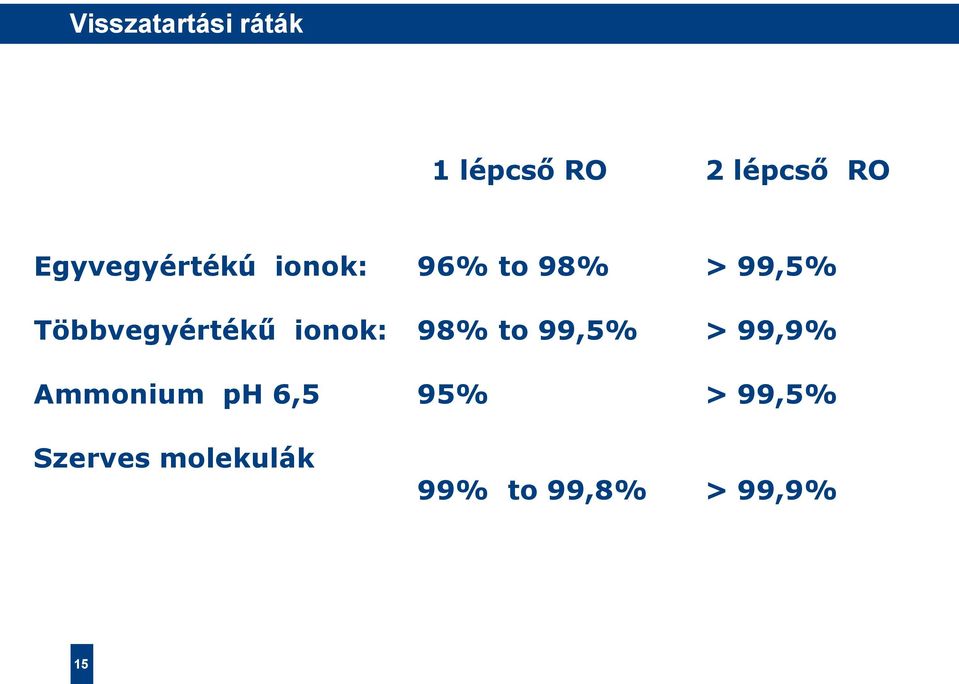 Többvegyértékű ionok: 98% to 99,5% > 99,9%