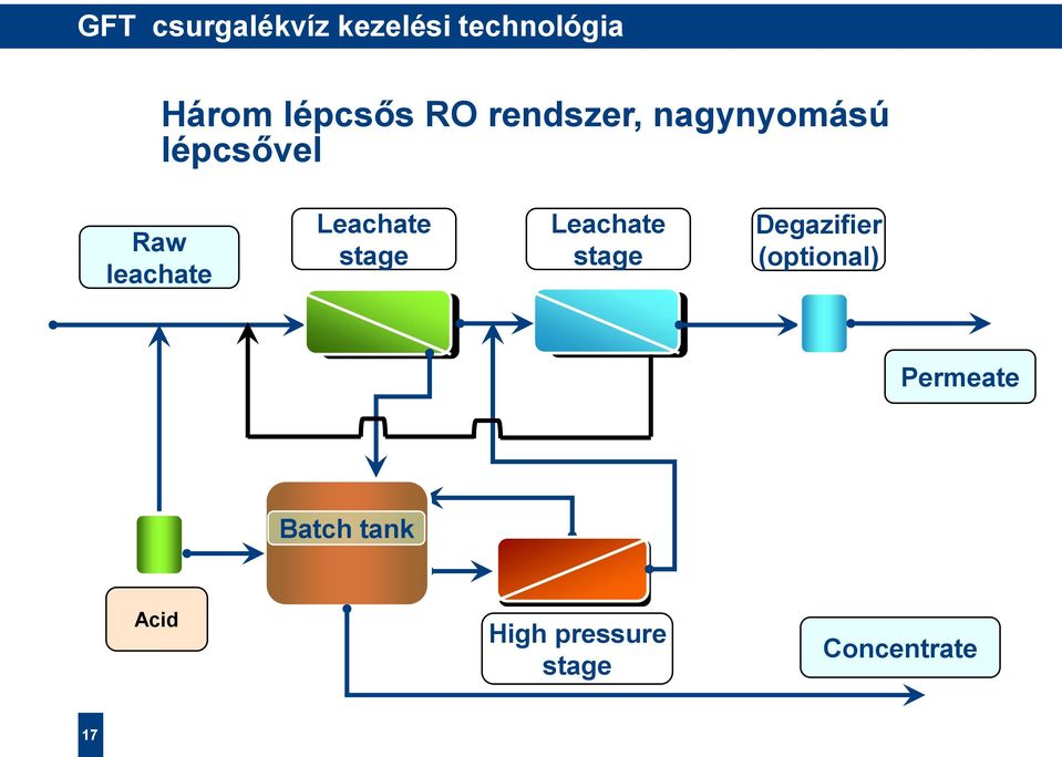 Leachate stage Leachate stage Degazifier (optional)