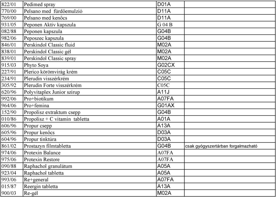 305/92 Plerudin Forte visszérkrém C05C 620/96 Polyvitaplex Junior szirup A11J 992/06 Pro+biotikum A07FA 964/06 Pro+femina G01AX 152/90 Propolisz extraktum csepp G04B 010/86 Propolisz + C vitamin