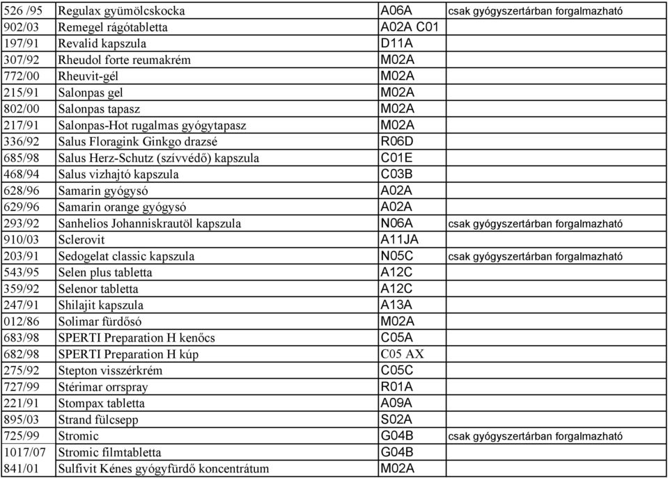 Salus vizhajtó kapszula C03B 628/96 Samarin gyógysó A02A 629/96 Samarin orange gyógysó A02A 293/92 Sanhelios Johanniskrautöl kapszula N06A csak gyógyszertárban forgalmazható 910/03 Sclerovit A11JA