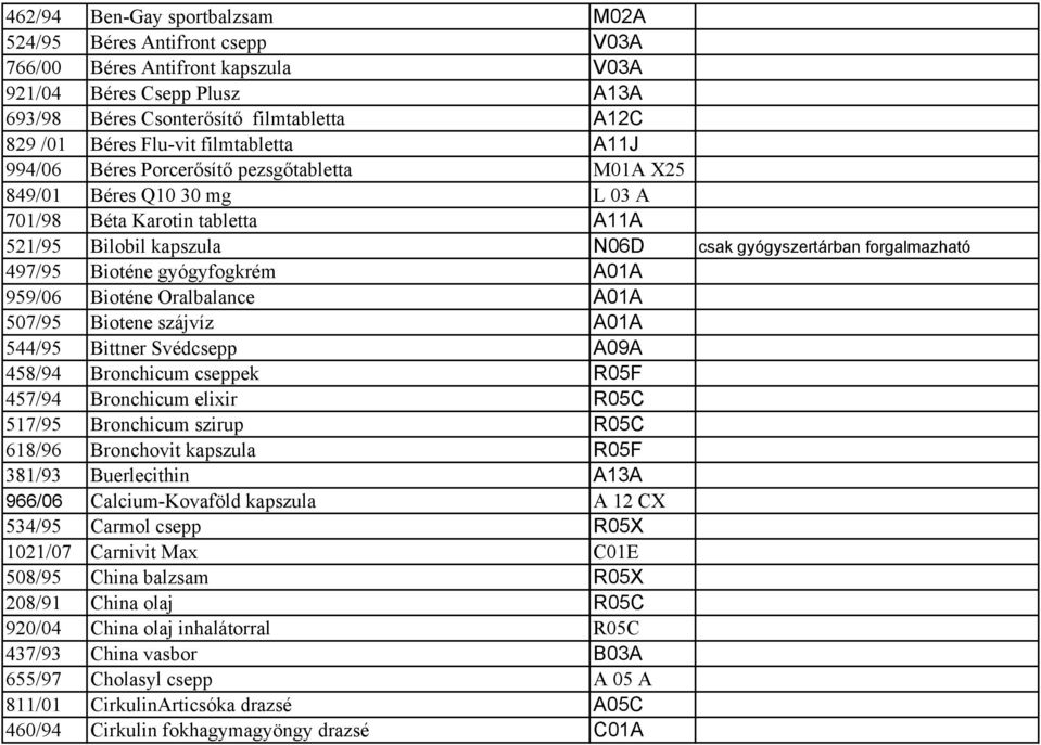 497/95 Bioténe gyógyfogkrém A01A 959/06 Bioténe Oralbalance A01A 507/95 Biotene szájvíz A01A 544/95 Bittner Svédcsepp A09A 458/94 Bronchicum cseppek R05F 457/94 Bronchicum elixir R05C 517/95