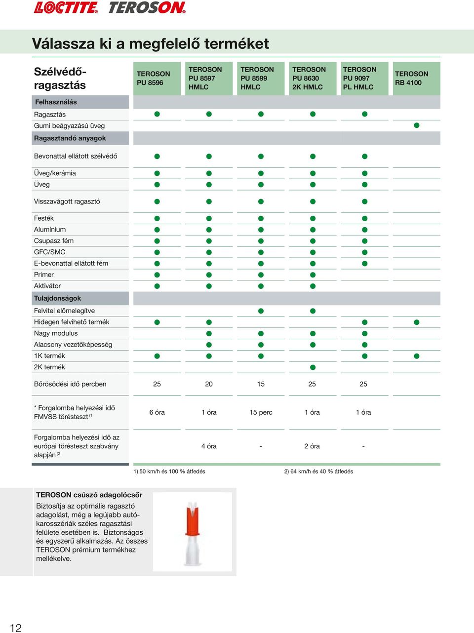 Nagy modulus Alacsony vezetőképesség 1K termék 2K termék Bőrösödési idő percben 25 20 15 25 25 * Forgalomba helyezési idő FMVSS törésteszt (1 6 óra 1 óra 15 perc 1 óra 1 óra Forgalomba helyezési idő