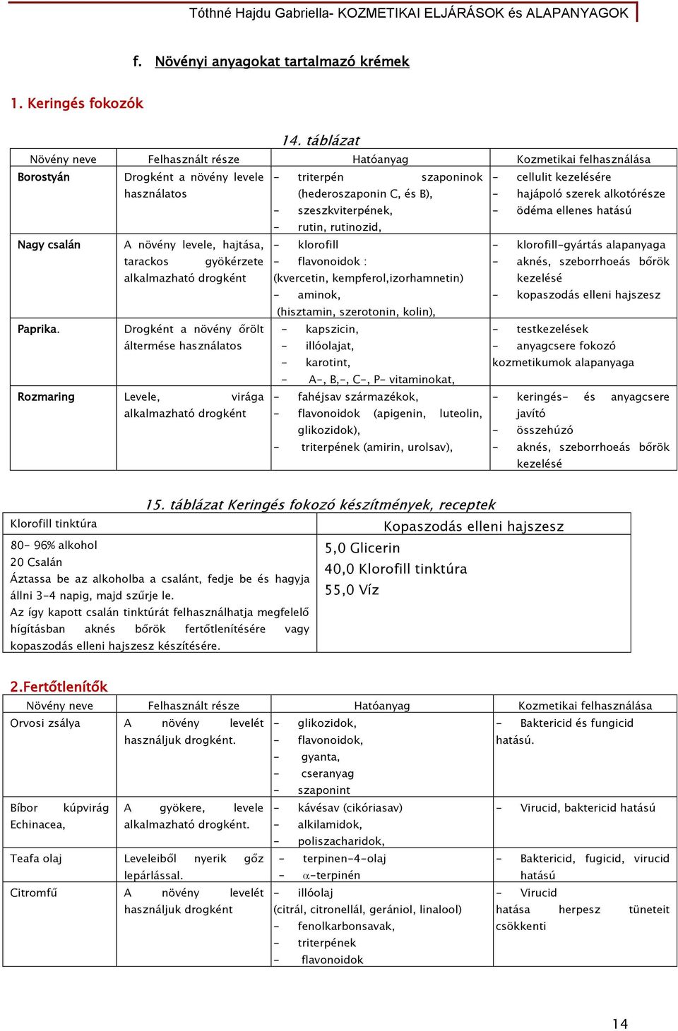 hajápoló szerek alkotórésze - szeszkviterpének, - ödéma ellenes hatású - rutin, rutinozid, Nagy csalán A növény levele, hajtása, - klorofill - klorofill-gyártás alapanyaga tarackos gyökérzete -