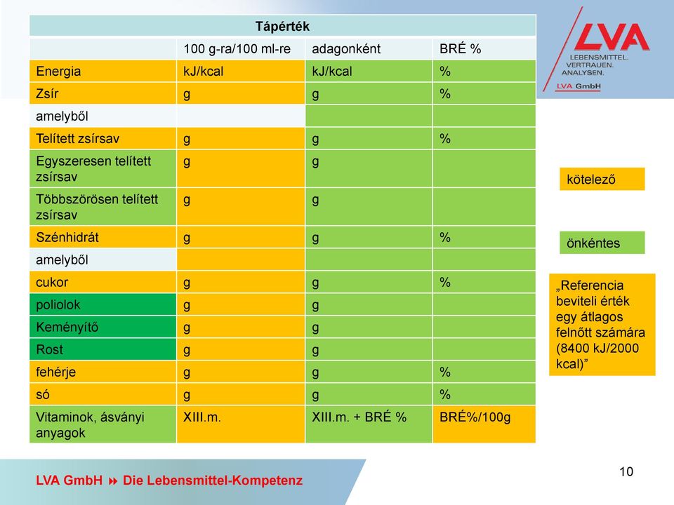 amelyből cukor g g % poliolok g g Keményítő g g Rost g g fehérje g g % só g g % Vitaminok, ásványi anyagok g g XIII.m. XIII.m. + BRÉ % BRÉ%/100g kötelező önkéntes Referencia beviteli érték egy átlagos felnőtt számára (8400 kj/2000 kcal) 10