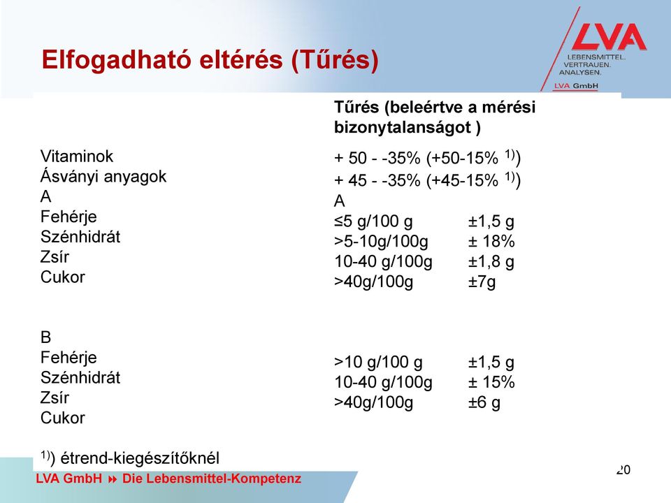 A 5 g/100 g ±1,5 g >5-10g/100g ± 18% 10-40 g/100g ±1,8 g >40g/100g ±7g B Fehérje Szénhidrát