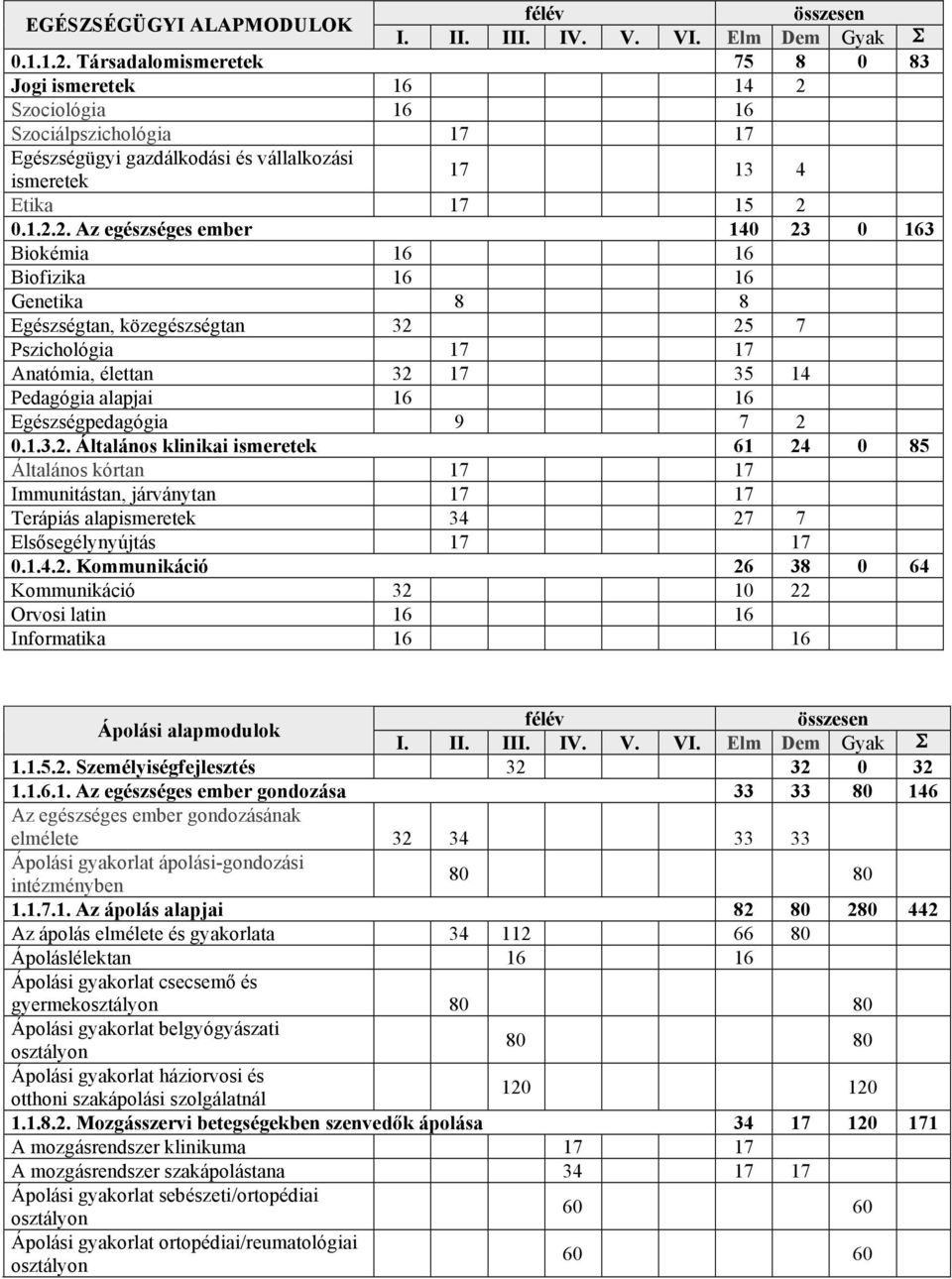 Szociológia 16 16 Szociálpszichológia 17 17 Egészségügyi gazdálkodási és vállalkozási ismeretek 17 13 4 Etika 17 15 2 