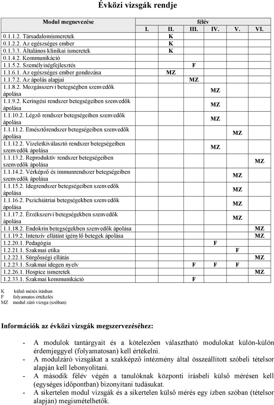 1.10.2. Légző rendszer szenvedők ápolása MZ 1.1.11.2. Emésztőrendszer szenvedők ápolása MZ 1.1.12.2. Vizeletkiválasztó rendszer szenvedők ápolása MZ 1.1.13.2. Reproduktív rendszer szenvedők ápolása MZ 1.