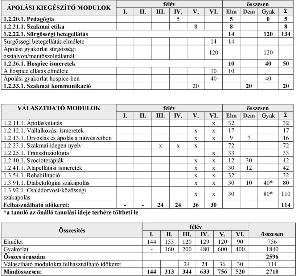 1. Hospice ismeretek 10 40 50 A hospice ellátás elmélete 10 10 Ápolási gyakorlat hospice-ben 40 40 1.2.33.1. Szakmai kommunikáció 20 20 20 VÁLASZTHATÓ MODULOK félév összesen I. II. III. IV. V. VI.