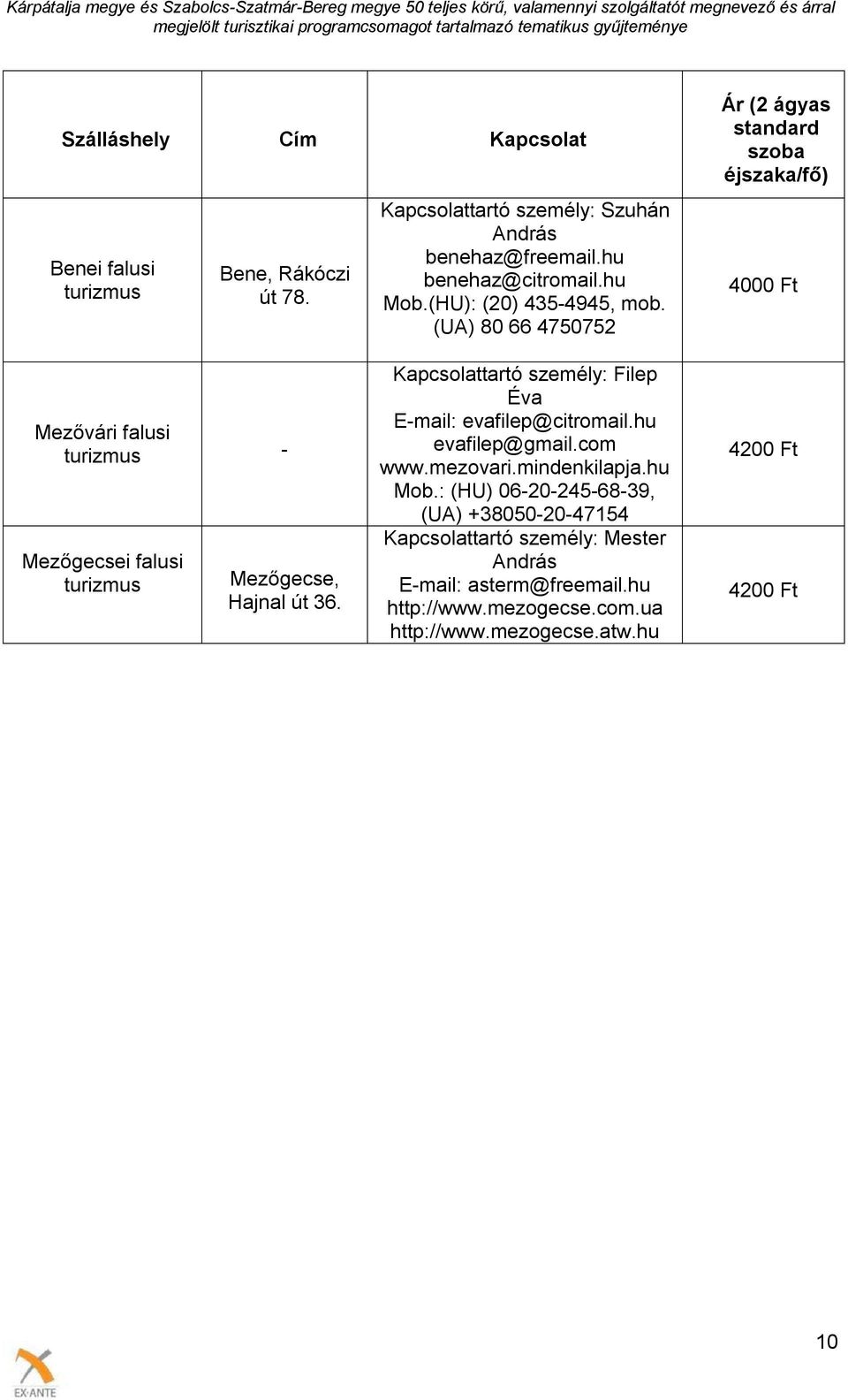 (UA) 80 66 4750752 Ár (2 ágyas standard szoba éjszaka/fő) 4000 Ft Mezővári falusi turizmus - Mezőgecsei falusi turizmus Mezőgecse, Hajnal út 36.