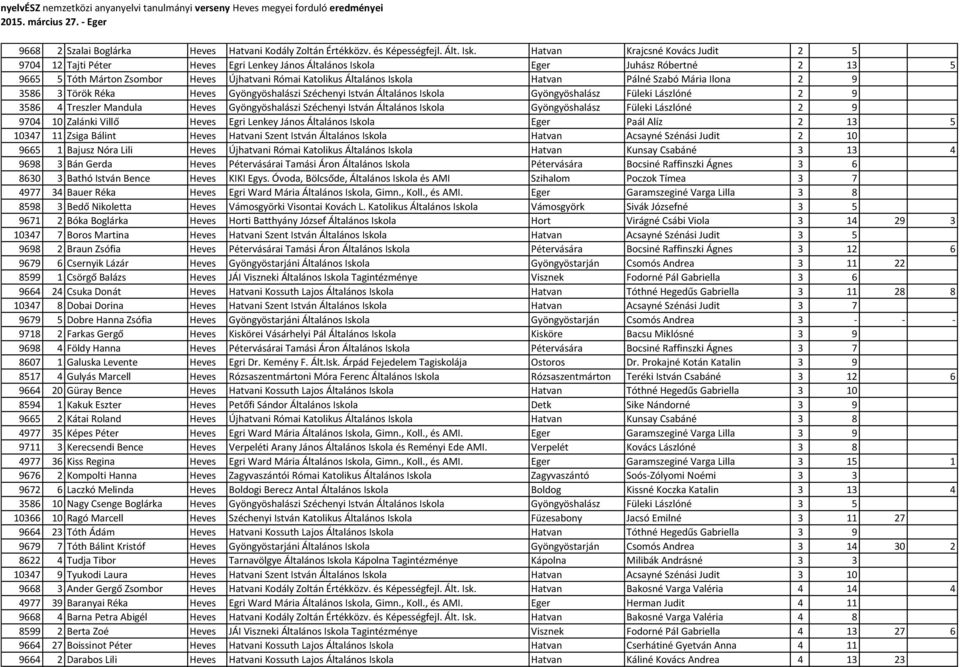 Hatvan Pálné Szabó Mária Ilona 2 9 3586 3 Török Réka Heves Gyöngyöshalászi Széchenyi István Általános Iskola Gyöngyöshalász Füleki Lászlóné 2 9 3586 4 Treszler Mandula Heves Gyöngyöshalászi Széchenyi