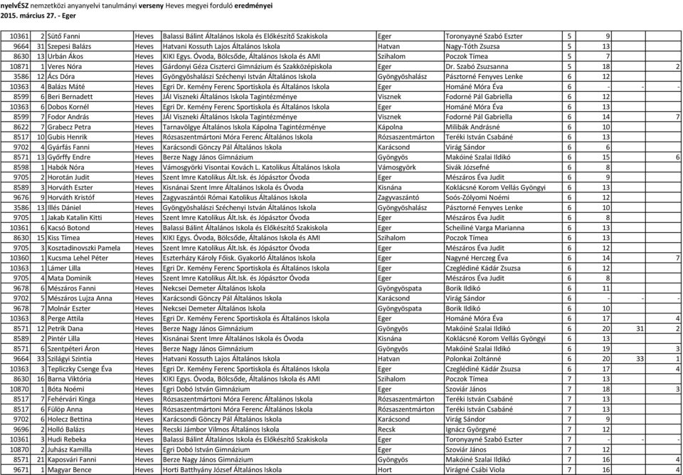 Óvoda, Bölcsőde, Általános Iskola és AMI Szihalom Poczok Tímea 5 7 10871 1 Veres Nóra Heves Gárdonyi Géza Ciszterci Gimnázium és Szakközépiskola Eger Dr.