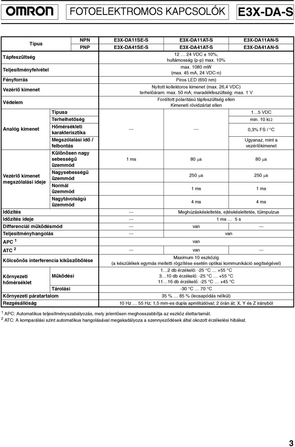 E3X-DA41AN-S 12 24 ± 10%, hullámosság (p-p) max. 10% max. 1080 mw (max. 45 ma, 24 -n) Piros LED (650 nm) Nyitott kollektoros kimenet (max. 26,4 ) terhelõáram: max. 50 ma; maradékfeszültség: max.