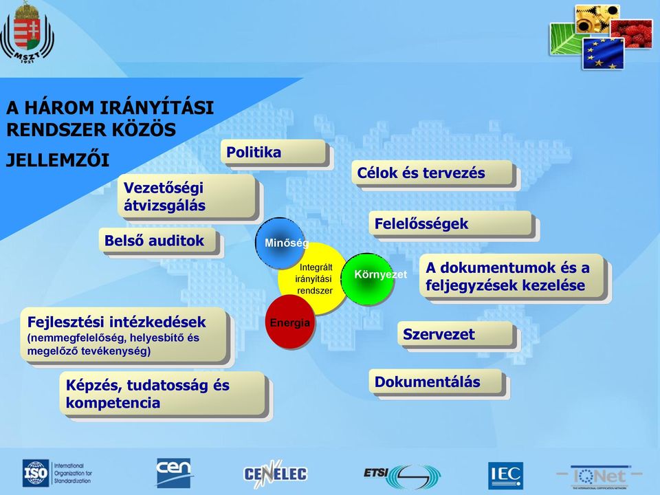 Minőség Energia Integrált irányítási rendszer Célok és tervezés Felelősségek Környezet A