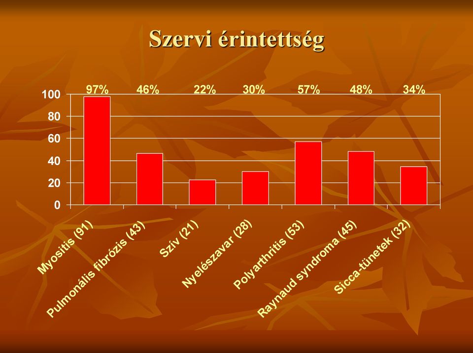 fibrózis (43) Szív (21) Nyelészavar (28)