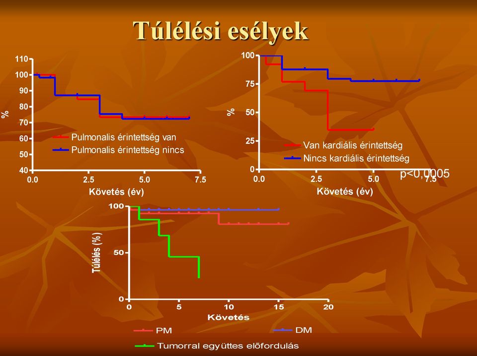 5 Követés (év) 100 Túlélési esélyek 100 75 50 25 Van kardiális érintettség