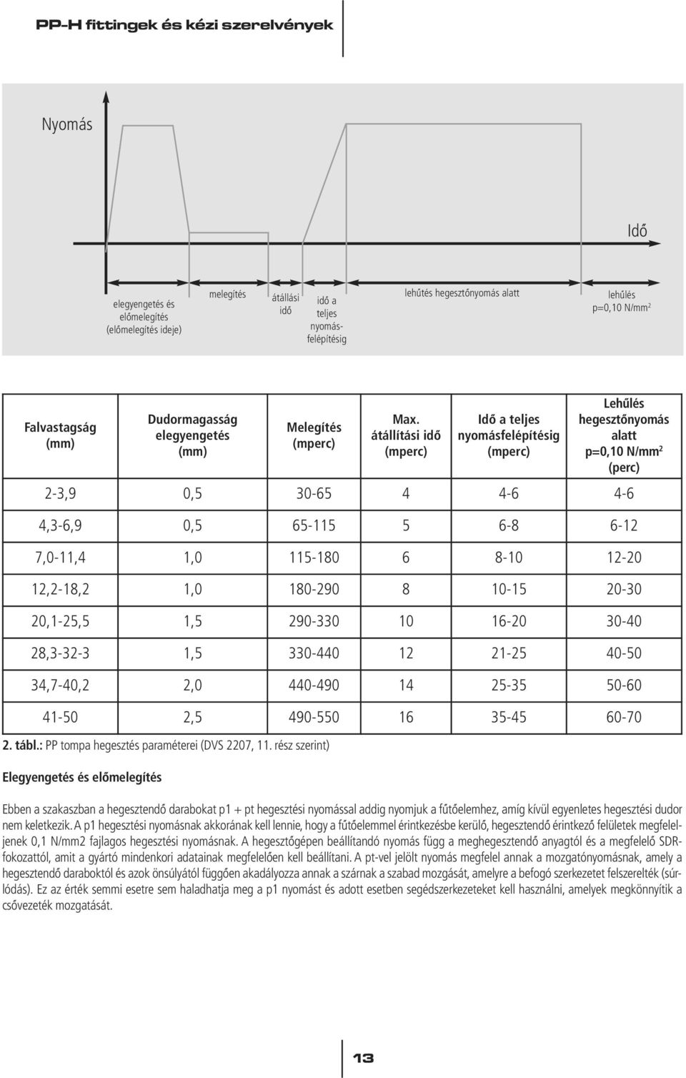 átállítási idô (mperc) Idô a teljes nyomásfelépítésig (mperc) Lehûlés hegesztônyomás alatt p=0,10 N/mm 2 (perc) 2-3,9 0,5 30-65 4 4-6 4-6 4,3-6,9 0,5 65-115 5 6-8 6-12 7,0-11,4 1,0 115-180 6 8-10