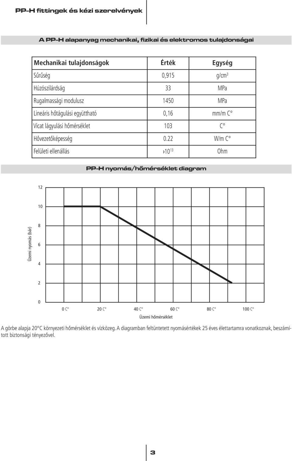 22 W/m C Felületi ellenállás 10 13 Ohm PP-H nyomás/hômérséklet diagram 12 10 Üzemi nyomás (bár) 8 6 4 2 0 0 C 20 C 40 C 60 C 80 C 100 C Üzemi
