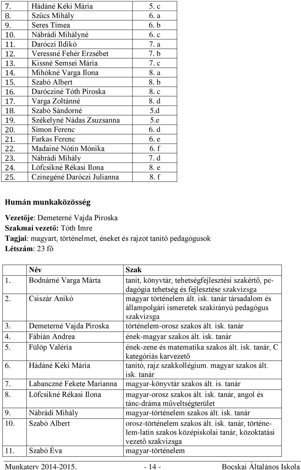 Farkas Ferenc 6. e 22. Madainé Nótin Mónika 6. f 23. Nábrádi Mihály 7. d 24. Löfcsikné Rékasi Ilona 8. e 25. Czinegéné Daróczi Julianna 8.