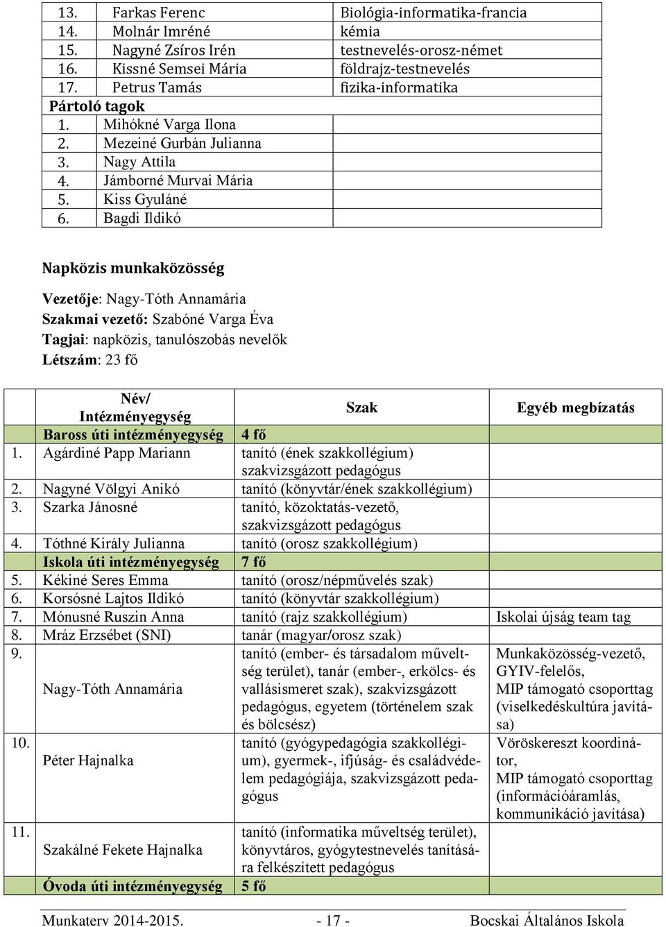 Bagdi Ildikó Napközis munkaközösség Vezetője: Nagy-Tóth Annamária Szakmai vezető: Szabóné Varga Éva Tagjai: napközis, tanulószobás nevelők Létszám: 23 fő Név/ Intézményegység Szak Egyéb megbízatás