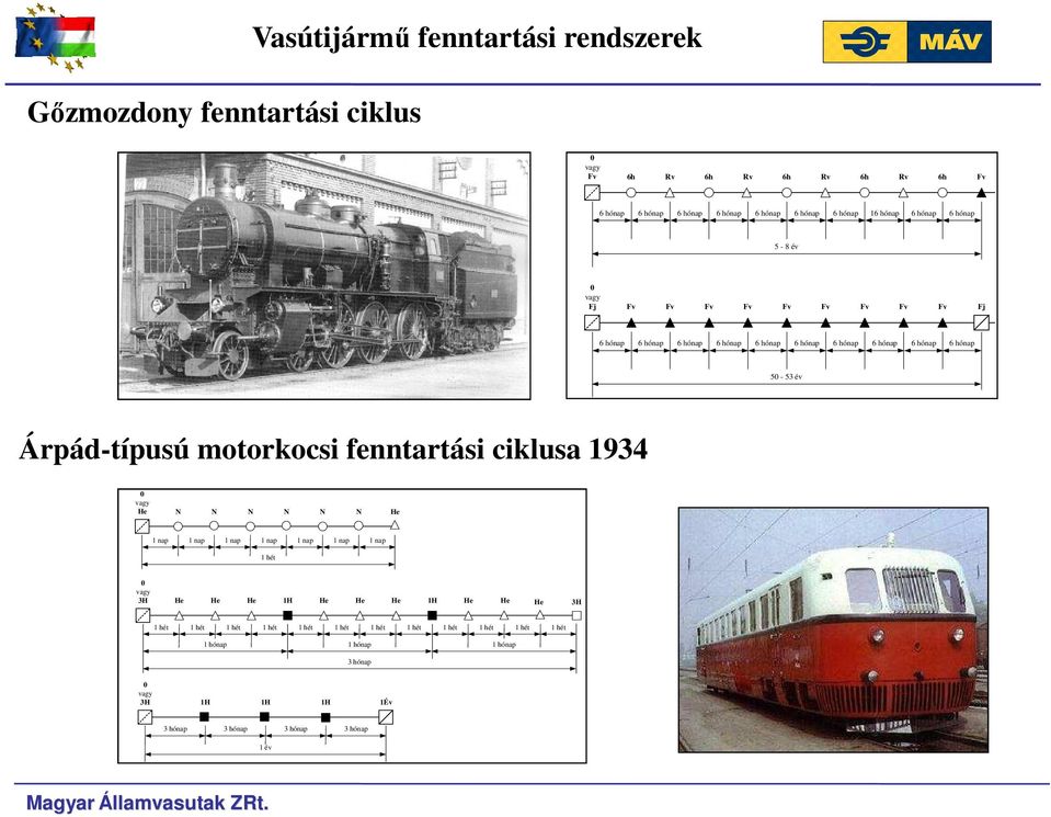 Árpád-típusú motorkocsi fenntartási ciklusa 1934 0 vagy He N N N N N N He 1 nap 1 nap 1 nap 1 nap 1 nap 1 nap 1 nap 1 hét 0 vagy 3H He He He 1H He He He 1H He He