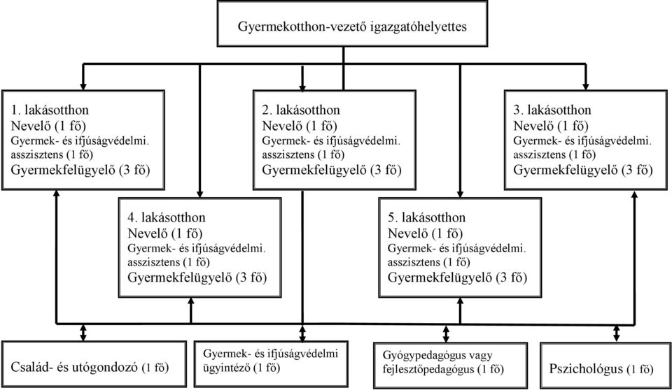 asszisztens (1 fő) Gyermekfelügyelő (3 fő) 4. lakásotthon Nevelő (1 fő) Gyermek- és ifjúságvédelmi. asszisztens (1 fő) Gyermekfelügyelő (3 fő) 5.