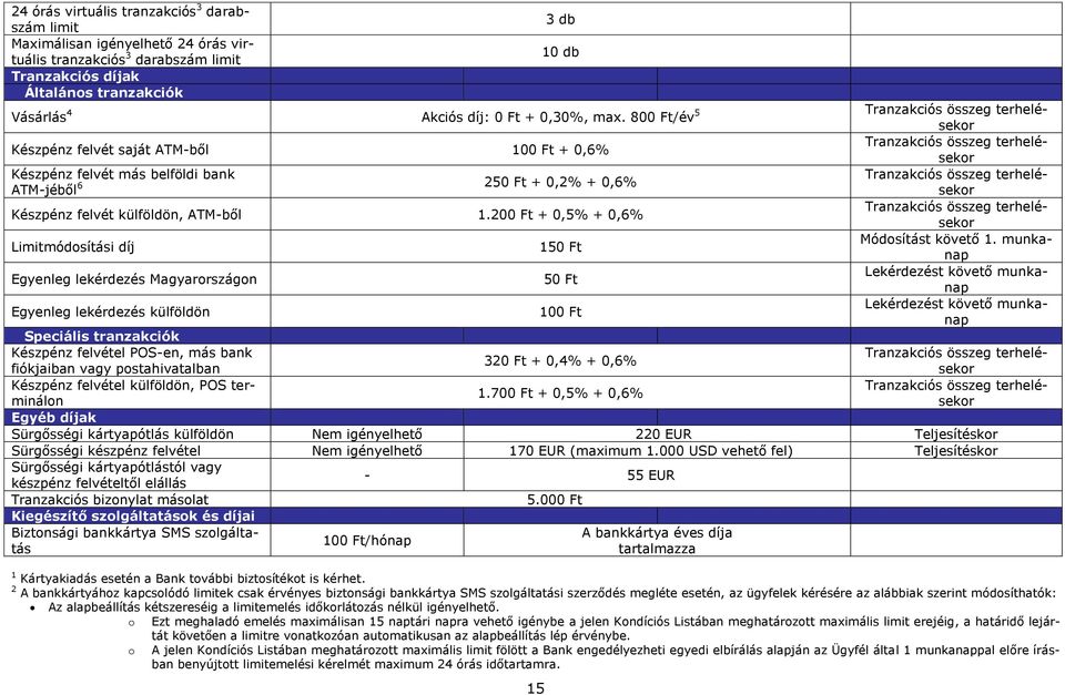 6 250 Ft + 0,2% + 0,6% Készpénz felvét külföldön, ATMből 1.200 Ft + 0,5% + 0,6% Tranzakciós összeg terhelésekor Limitmódosítási díj 150 Ft Módosítást követő 1.