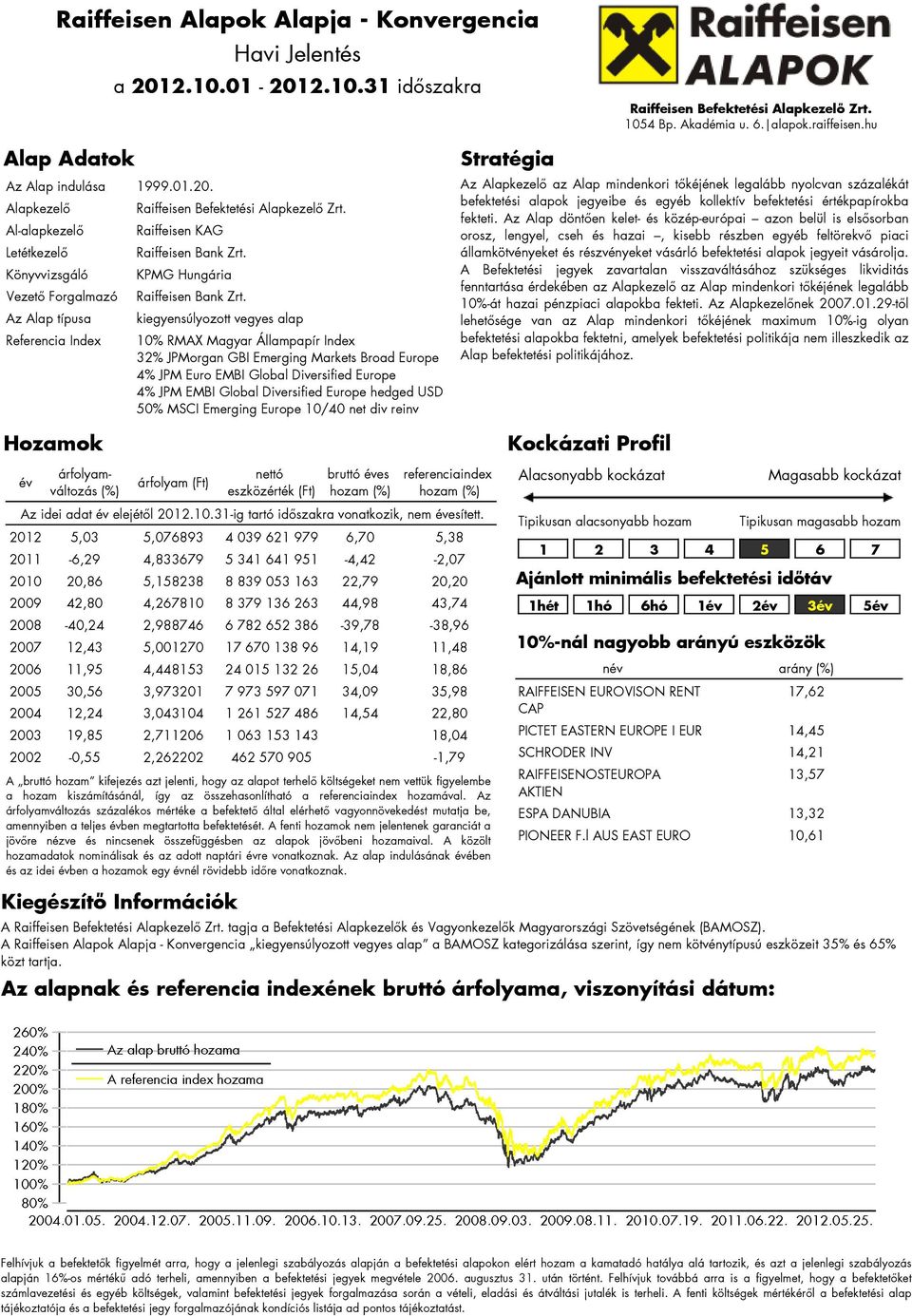 Raiffeisen KAG Raiffeisen Bank Zrt. KPMG Hungária Raiffeisen Bank Zrt.