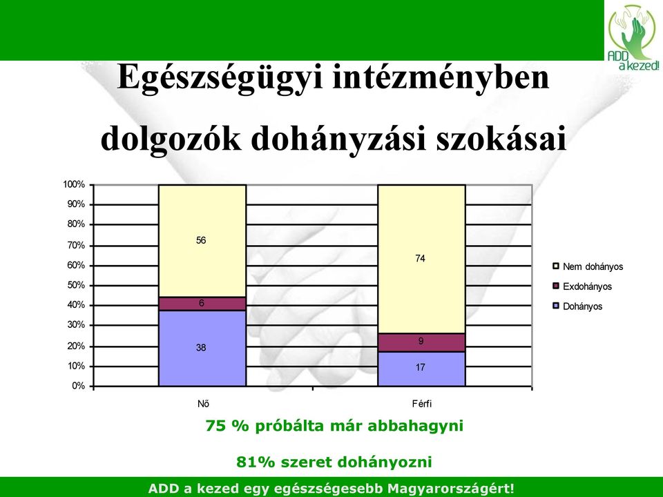 80% 70% 60% 50% 40% 30% 20% 10% 0% 56 74 6 9 38 17 Nő Férfi 75