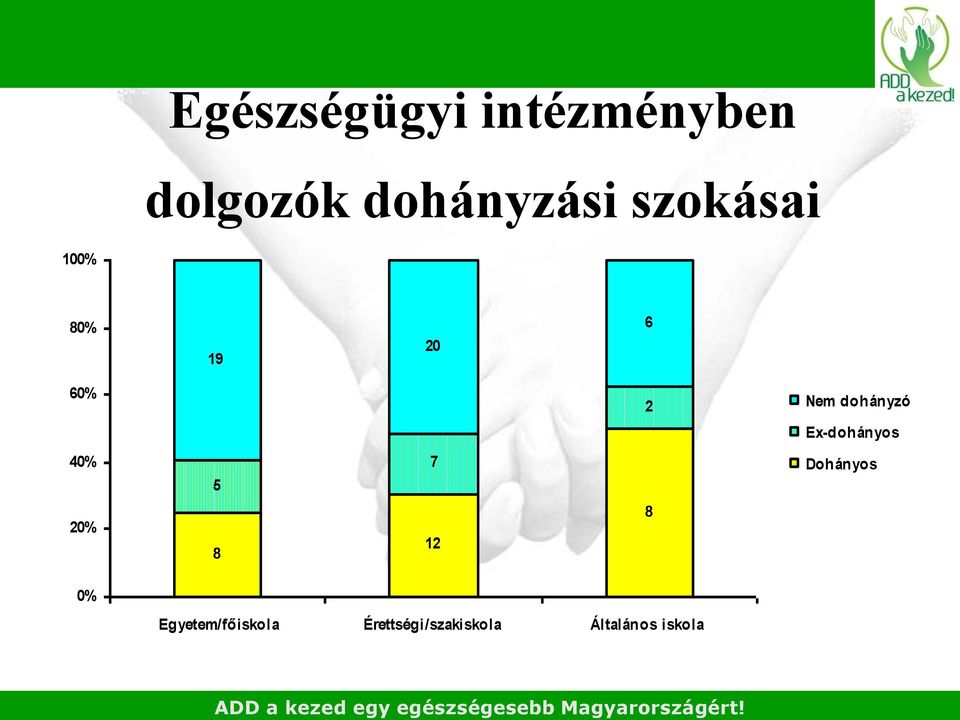 100% 80% 19 20 6 60% 2 Nem dohányzó Ex-dohányos 40% 5 7