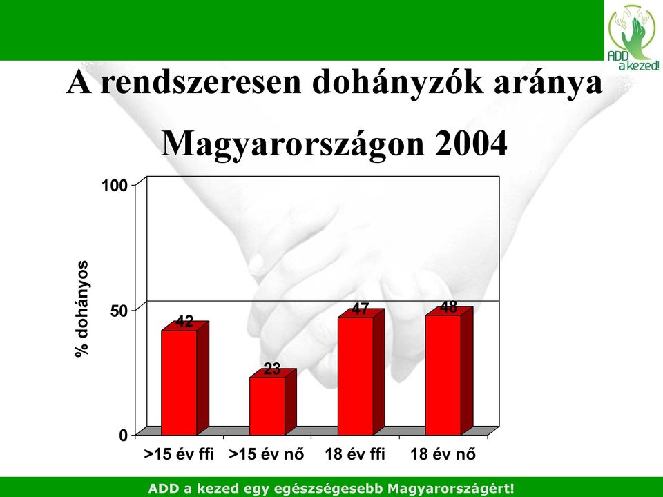 A rendszeresen dohányzók aránya 100