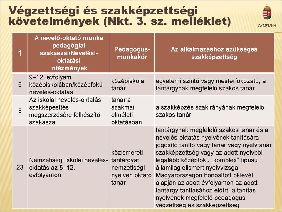 évfolyamon Pedagógusmunkakör középiskolai tanár tanár a szakmai elméleti oktatásban közismereti tantárgyat nemzetiségi nyelven oktató tanár Az alkalmazáshoz szükséges szakképzettség egyetemi szintű