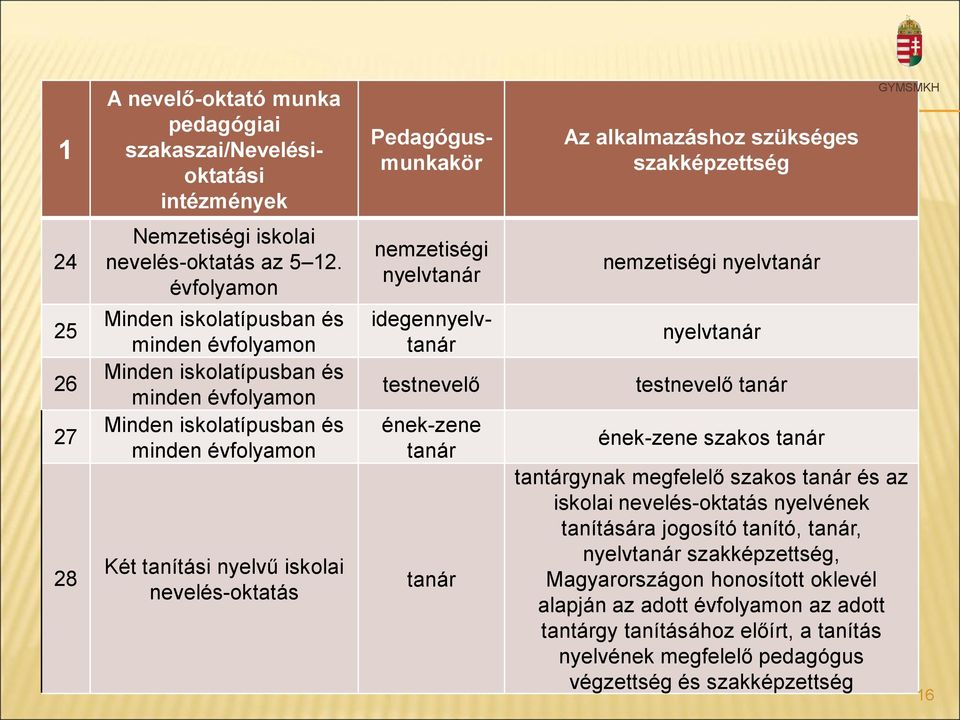 Két tanítási nyelvű iskolai nevelés-oktatás idegennyelvtanár testnevelő ének-zene tanár tanár nyelvtanár testnevelő tanár ének-zene szakos tanár tantárgynak megfelelő szakos tanár és az iskolai