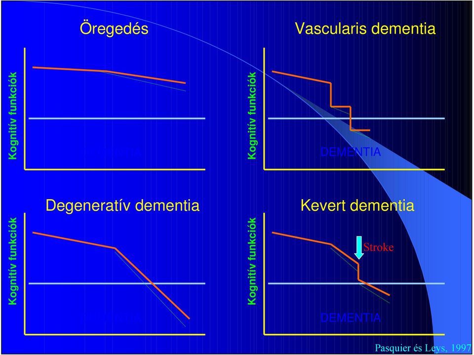 dementia Kevert dementia Kognitív funkciók